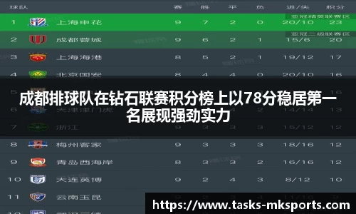 成都排球队在钻石联赛积分榜上以78分稳居第一名展现强劲实力