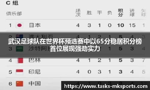 武汉足球队在世界杯预选赛中以65分稳居积分榜首位展现强劲实力